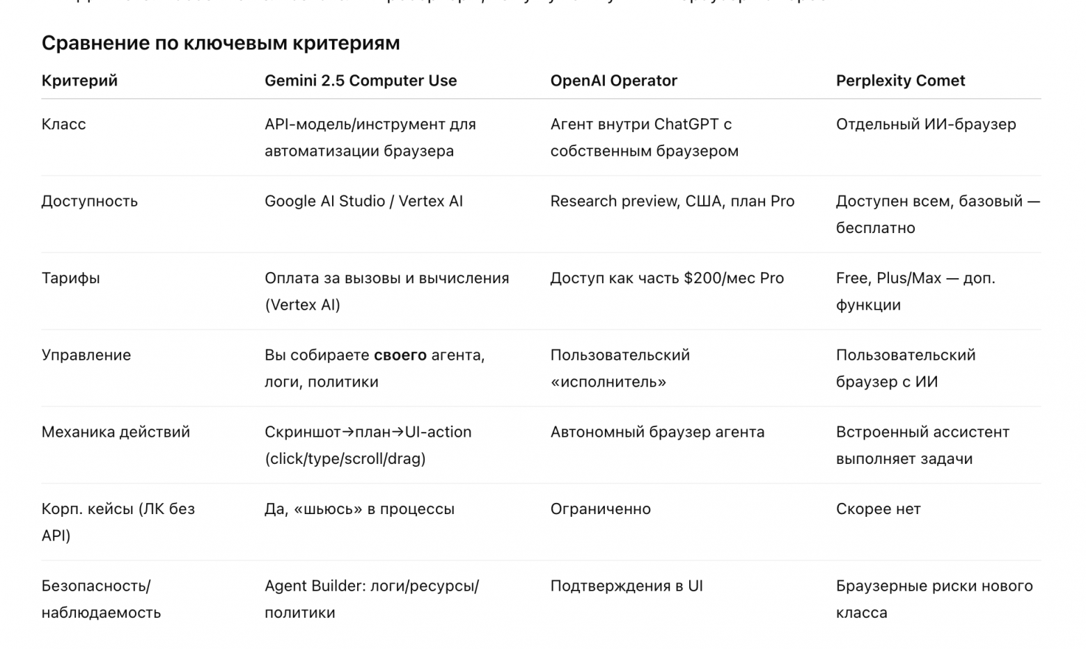 Что такое Computer Use от Google, и в чем различие от Operator OpenAI и Comet Perplexity - 3